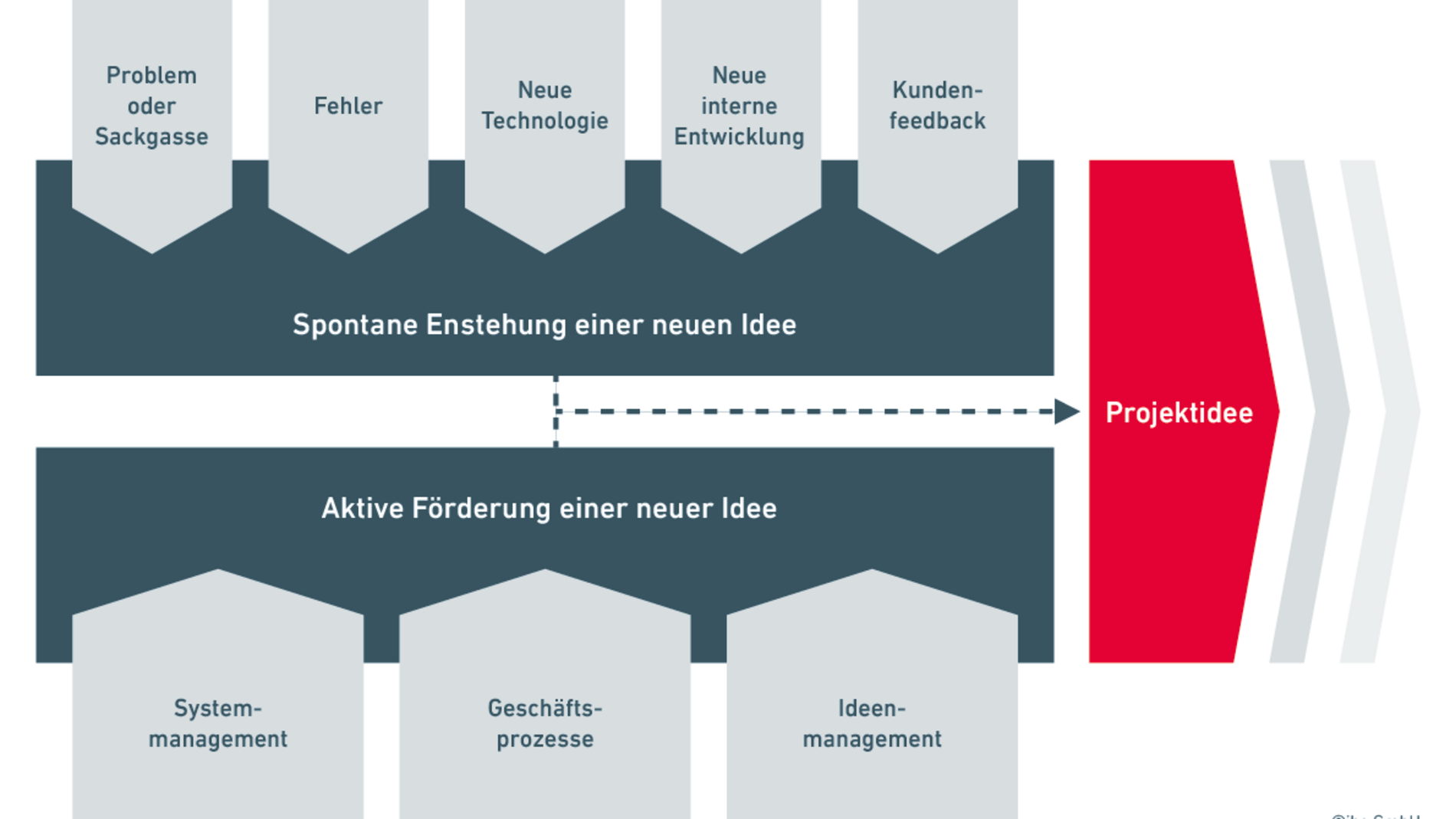 Einflüsse für die Entstehung einer neuen Projektidee