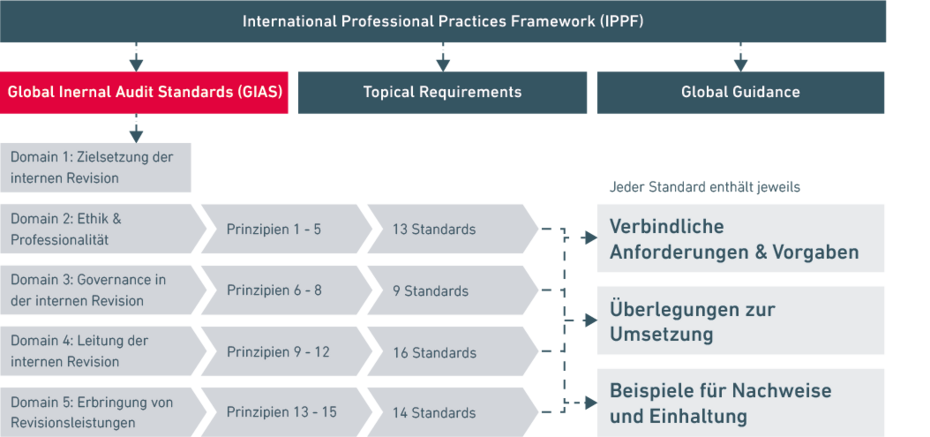 Aufbau der International Professional Practices Framework (IPPF) mit Fokus auf die Global Internal Audit Standards (GIAS)