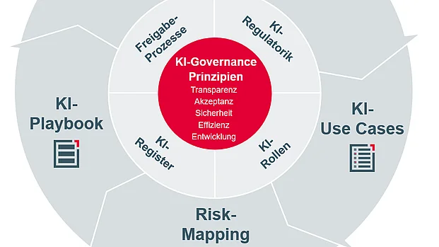 KI-Governance-Regelkreismodell-ibo