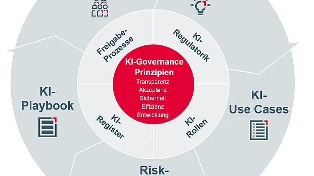KI-Governance-Regelkreismodell-ibo