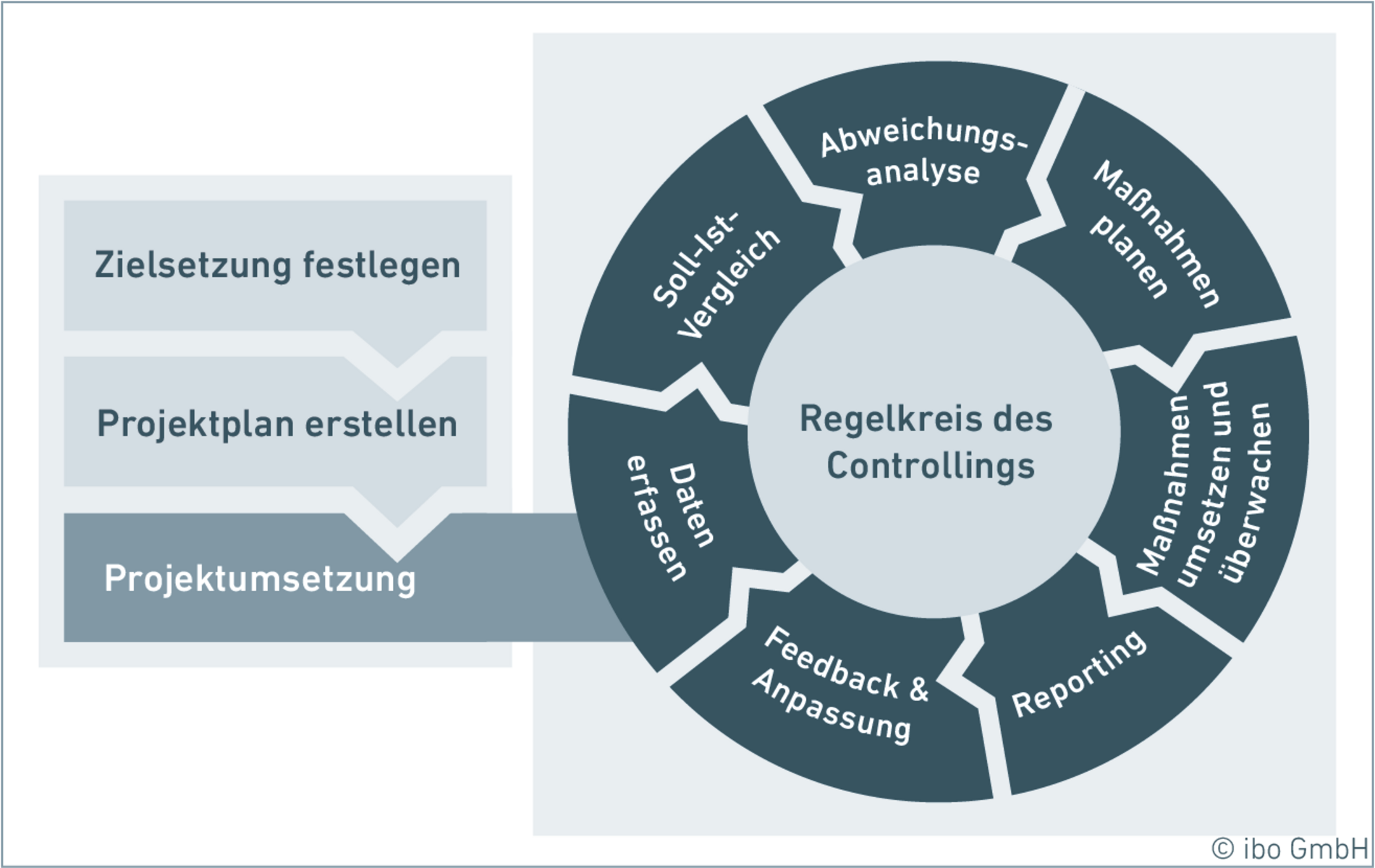 Projektcontrolling Regelkreis