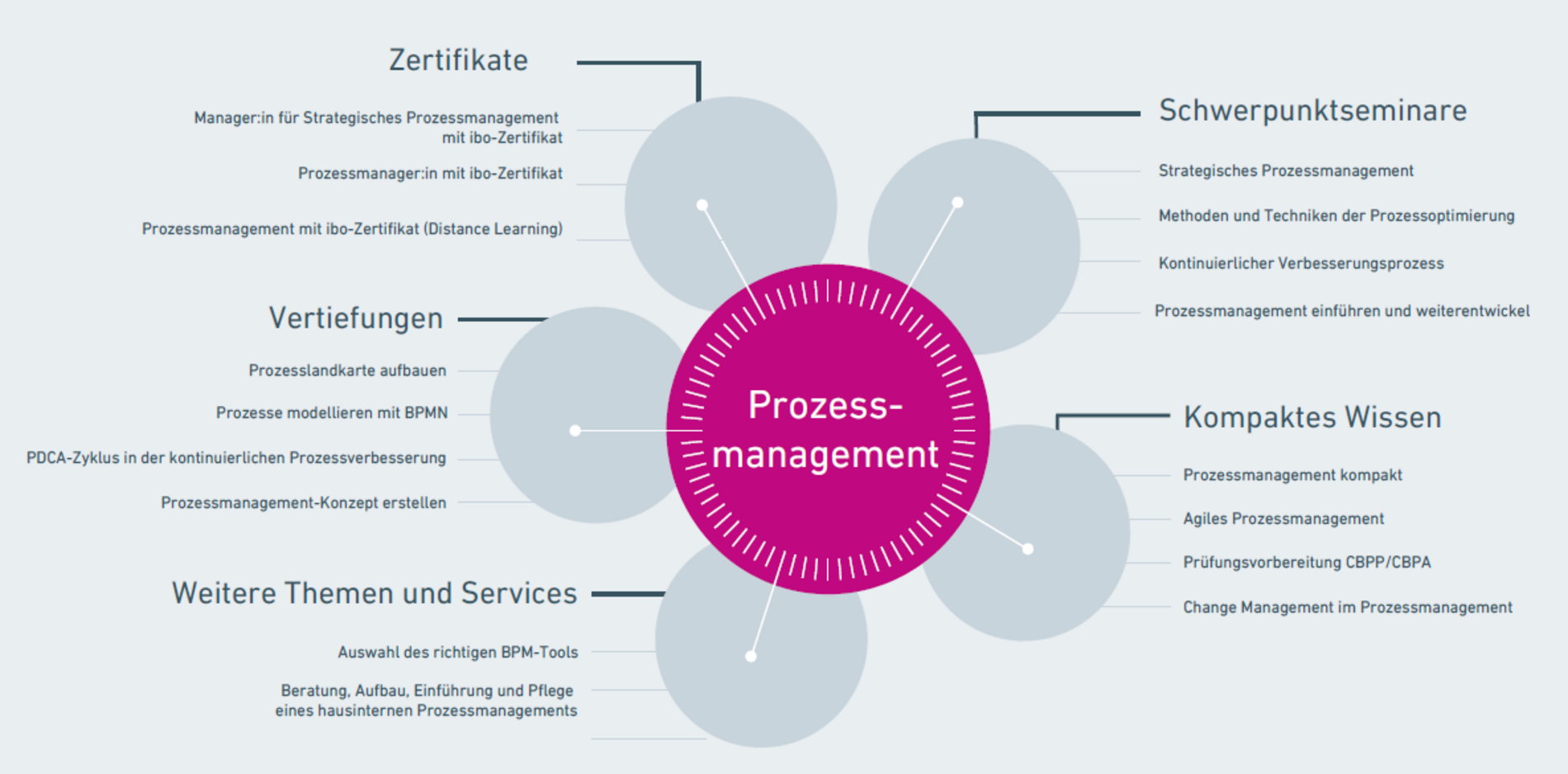 ibo Akademie Prozessmanagement Weiterbildung und Zertifzierung