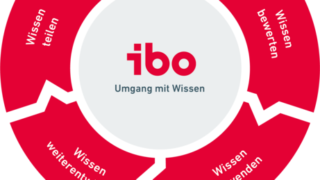 Kreislauf des Wissens - Umgang mit Wissen Kreislauf des Wissens - Umgang mit Wissen