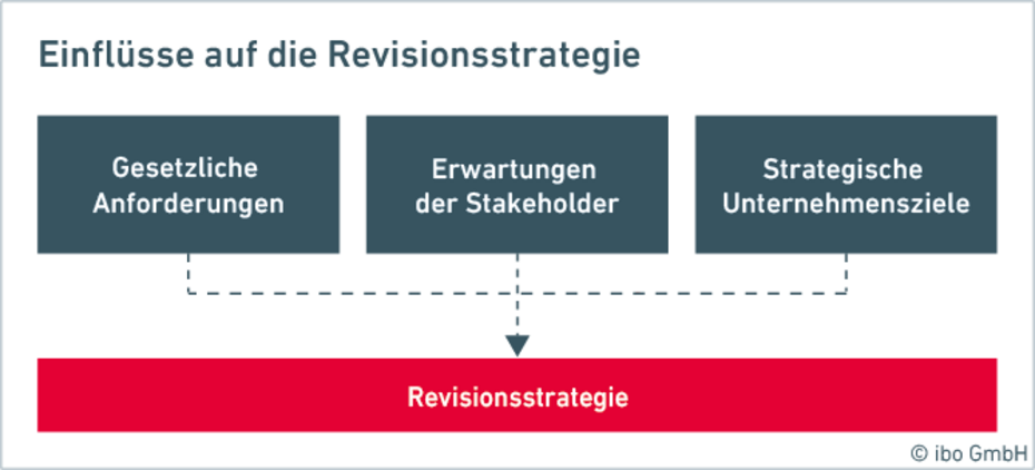 Einflüsse auf die Revisionsstrategie und Prüfungsplanung einer Internen Revision