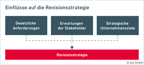 Einflüsse auf die Revisionsstrategie und Prüfungsplanung einer Internen Revision