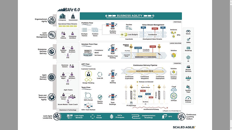 Scaled Agile Framework für agile Unternehmen SAFe® for Lean Enterprises 6.0