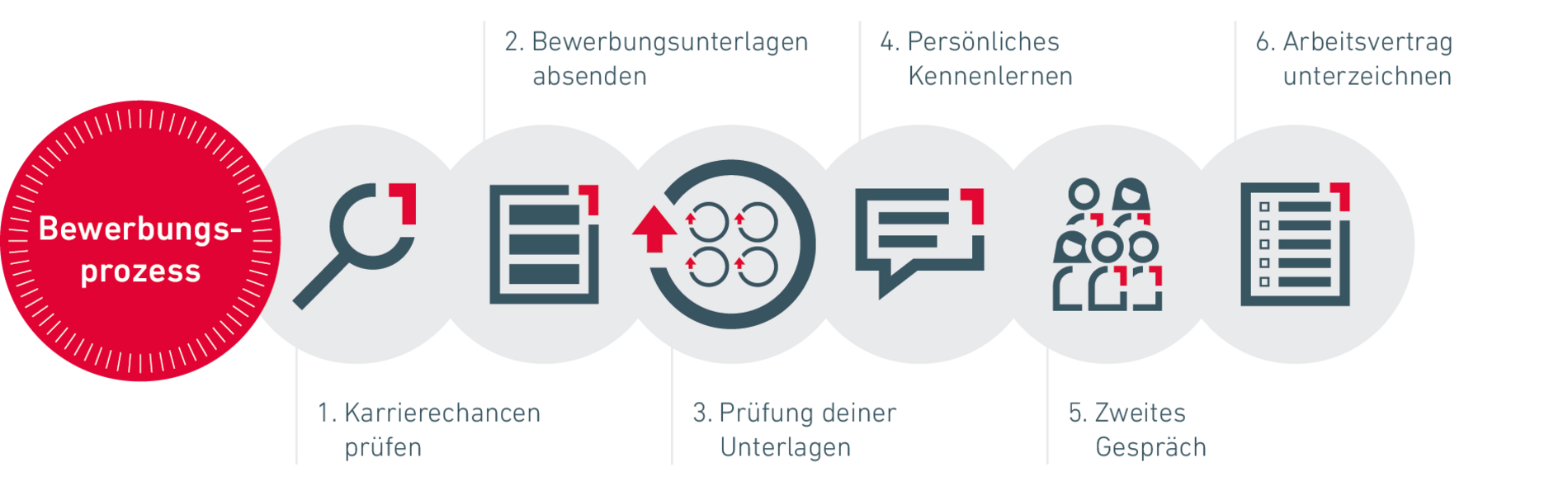 Übersicht Bewerbungsprozess bei ibo