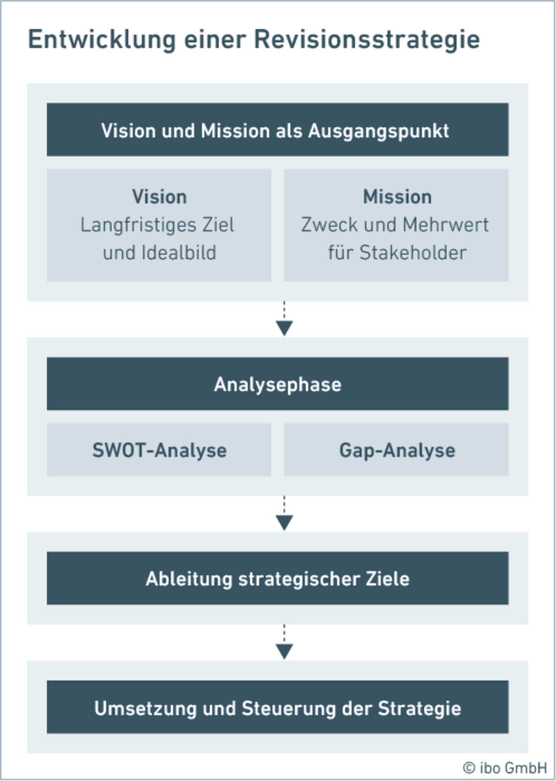 Ablauf zur Entwicklung einer Revisionsstrategie