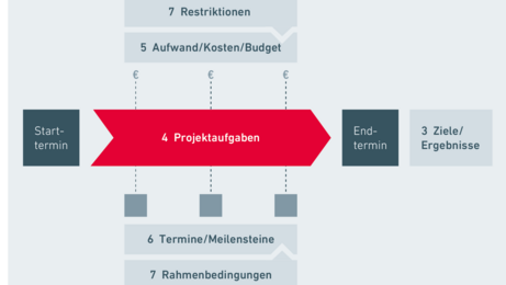 Projektauftrag - Projektmanagement Inhalte