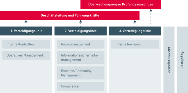 Das Modell „Three Lines of Defense“ zeigt in diesem Zusammenhang die Organisation und Verantwortlichkeiten für das Risikomanagement in einem Unternehmen.