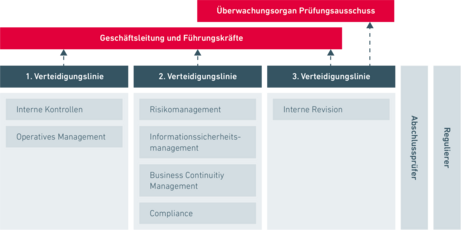 Das Modell „Three Lines of Defense“ zeigt in diesem Zusammenhang die Organisation und Verantwortlichkeiten für das Risikomanagement in einem Unternehmen.