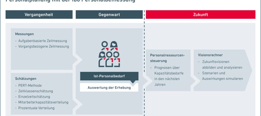 Teaserbild: Strategische Personalplanung in der öffentlichen Verwaltung