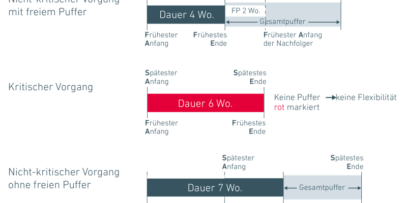 Teaserbild: Kritischer Pfad im Projektmanagement: Engpässe erkennen und vermeiden