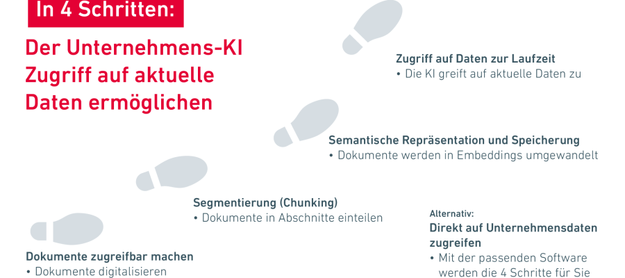 Wie kann KI aktuelle Daten im Unternehmen lesen? Teaserbild: Wie kann KI aktuelle Daten im Unternehmen lesen?