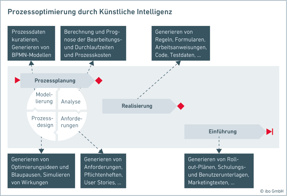 Ansatzpunkte zur Prozessoptimierung durch Künstliche Intelligenz